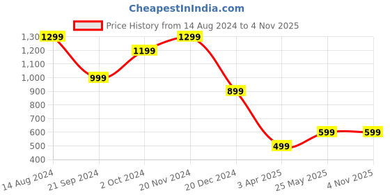 tatacliq.com Zink London Blue A Line Dress zink london Price History Graph from 14 Aug 2024 to 3 Nov 2025