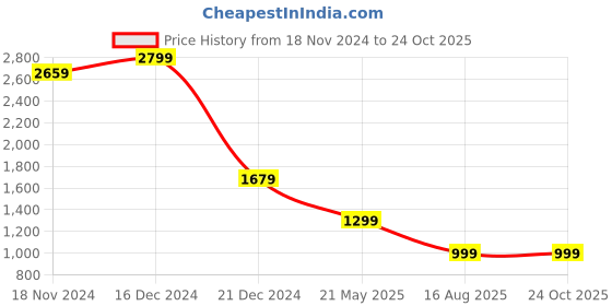 tatacliq.com Zink London Blue A-Line Dress zink london Price History Graph from 18 Nov 2024 to 23 Oct 2025