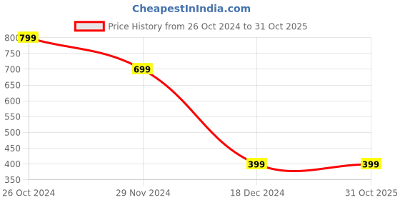 tatacliq.com Zink London Blue & Peach Printed A-Line Dress zink london Price History Graph from 26 Oct 2024 to 31 Oct 2025