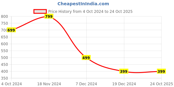 tatacliq.com Zink London Blue & Pink Printed Crop Top zink london Price History Graph from 4 Oct 2024 to 22 Oct 2025