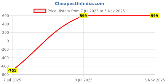 tatacliq.com Zink London Blue & White Printed Circular Skirt zink london Price History Graph from 7 Jul 2025 to 3 Nov 2025