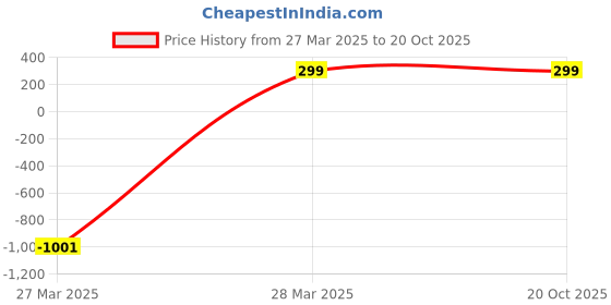 tatacliq.com Zink London Blue & White Striped Skirt zink london Price History Graph from 27 Mar 2025 to 20 Oct 2025