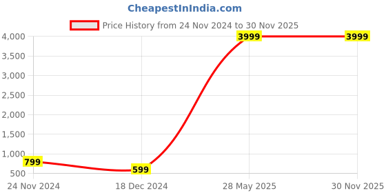 tatacliq.com Zink London Blue & Yellow Color-Block Jacket zink london Price History Graph from 24 Nov 2024 to 27 Nov 2025