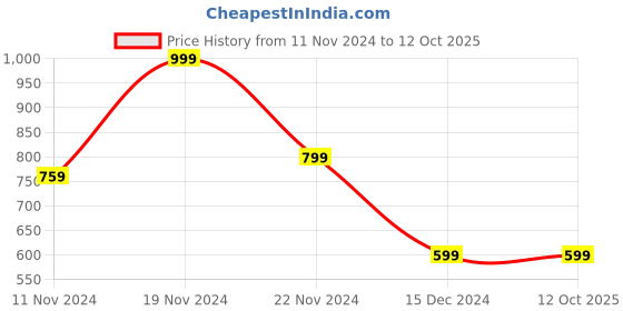 tatacliq.com Zink London Blue & Yellow Color-Block Jacket zink london Price History Graph from 11 Nov 2024 to 10 Oct 2025