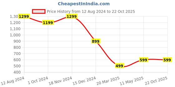 tatacliq.com Zink London Blue Blended Regular Fit High Rise Jeans zink london Price History Graph from 12 Aug 2024 to 22 Oct 2025
