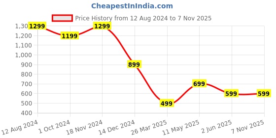 tatacliq.com Zink London Blue Blended Regular Fit High Rise Jeans zink london Price History Graph from 12 Aug 2024 to 7 Nov 2025