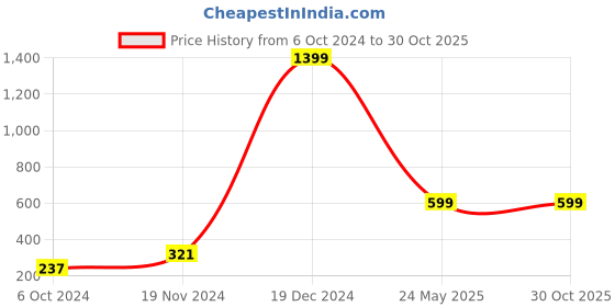 tatacliq.com Zink London Blue Checks Top zink london Price History Graph from 6 Oct 2024 to 30 Oct 2025