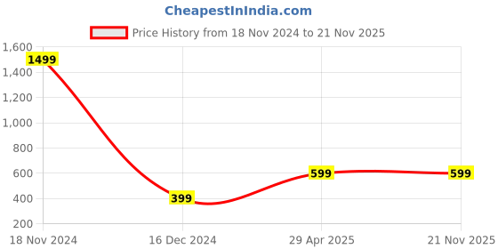 tatacliq.com Zink London Blue Cotton Crop Top With Pants zink london Price History Graph from 18 Nov 2024 to 21 Nov 2025