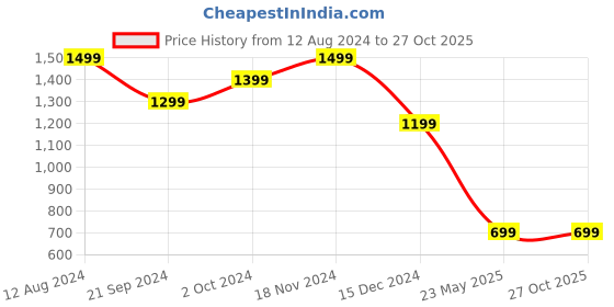 tatacliq.com Zink London Blue Cotton Regular Fit Gown zink london Price History Graph from 12 Aug 2024 to 27 Oct 2025