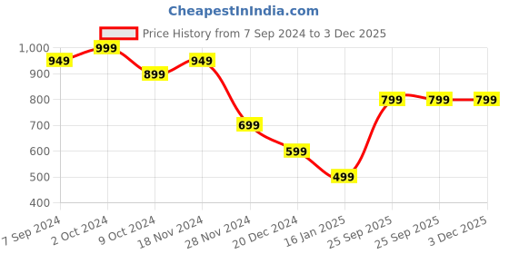 tatacliq.com Zink London Blue Floral Print Crop Top zink london Price History Graph from 7 Sep 2024 to 2 Dec 2025