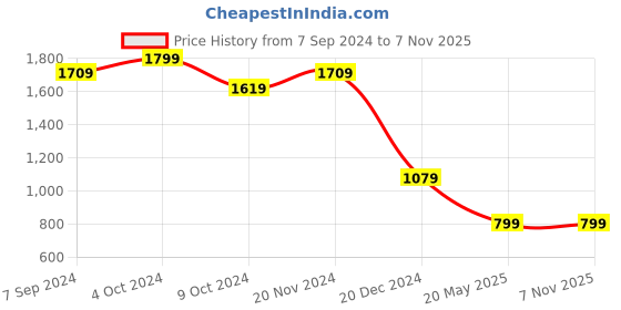 tatacliq.com Zink London Blue Floral Print Top zink london Price History Graph from 7 Sep 2024 to 6 Nov 2025