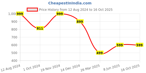 tatacliq.com Zink London Blue High Rise Regular Fit Pants zink london Price History Graph from 12 Aug 2024 to 15 Oct 2025