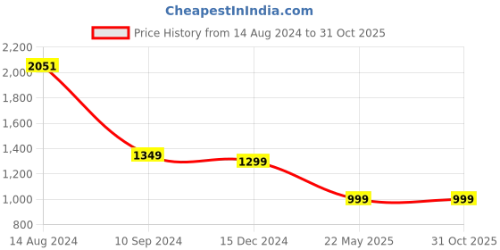 tatacliq.com Zink London Blue Printed A-Line Dress zink london Price History Graph from 14 Aug 2024 to 31 Oct 2025