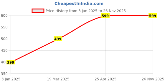 tatacliq.com Zink London Blue Printed A-Line Skirt zink london Price History Graph from 3 Jan 2025 to 26 Nov 2025