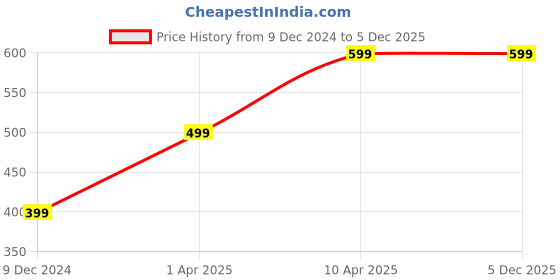 tatacliq.com Zink London Blue Printed A-Line Skirt zink london Price History Graph from 9 Dec 2024 to 5 Dec 2025