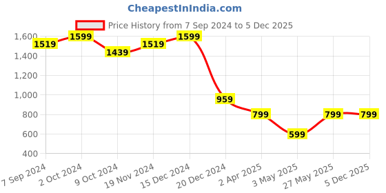 tatacliq.com Zink London Blue Printed Crop Top zink london Price History Graph from 7 Sep 2024 to 5 Dec 2025