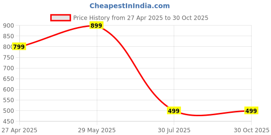 tatacliq.com Zink London Blue Printed Flared Pants zink london Price History Graph from 27 Apr 2025 to 30 Oct 2025