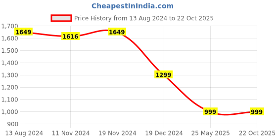 tatacliq.com Zink London Blue Printed Maxi Dress zink london Price History Graph from 13 Aug 2024 to 22 Oct 2025