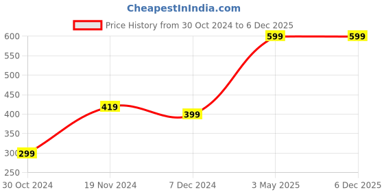 tatacliq.com Zink London Blue Printed Regular Fit High Rise Pants zink london Price History Graph from 30 Oct 2024 to 5 Dec 2025