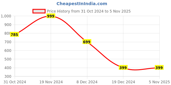 tatacliq.com Zink London Blue Printed Shift Dress zink london Price History Graph from 31 Oct 2024 to 3 Nov 2025