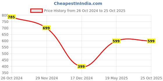 tatacliq.com Zink London Blue Printed Shift Dress zink london Price History Graph from 26 Oct 2024 to 25 Oct 2025