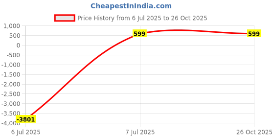 tatacliq.com Zink London Blue Quilted Jacket zink london Price History Graph from 6 Jul 2025 to 25 Oct 2025