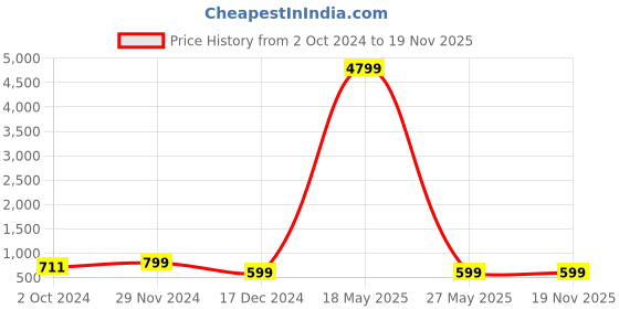 tatacliq.com Zink London Blue Regular Fit Jacket zink london Price History Graph from 2 Oct 2024 to 19 Nov 2025