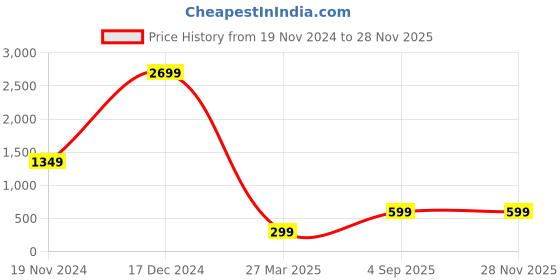 tatacliq.com Zink London Blue Regular Fit Jacket zink london Price History Graph from 19 Nov 2024 to 26 Nov 2025