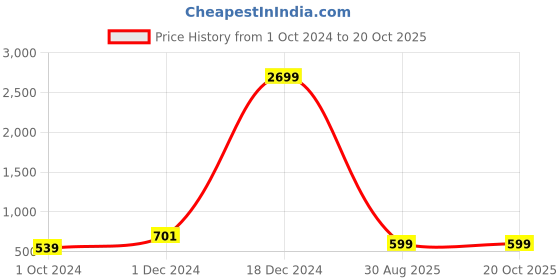 tatacliq.com Zink London Blue Relaxed Fit High Rise Jeans zink london Price History Graph from 1 Oct 2024 to 20 Oct 2025