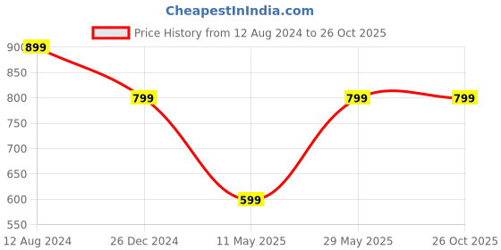 tatacliq.com Zink London Blue Self Design Top zink london Price History Graph from 12 Aug 2024 to 26 Oct 2025