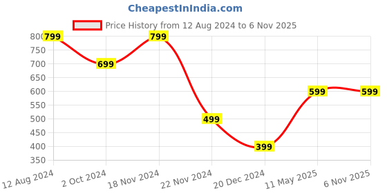 tatacliq.com Zink London Blue Shirt zink london Price History Graph from 12 Aug 2024 to 2 Nov 2025