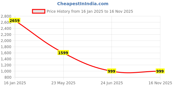 tatacliq.com Zink London Blue Solid Jacket zink london Price History Graph from 16 Jan 2025 to 16 Nov 2025