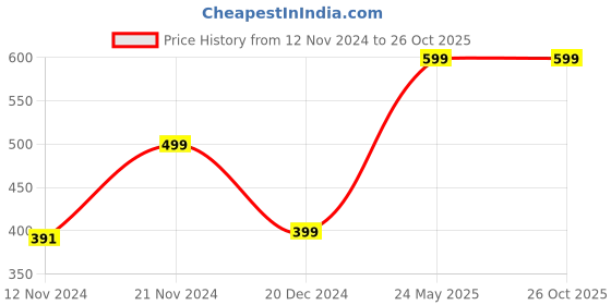 tatacliq.com Zink London Blue Striped Pants zink london Price History Graph from 12 Nov 2024 to 26 Oct 2025