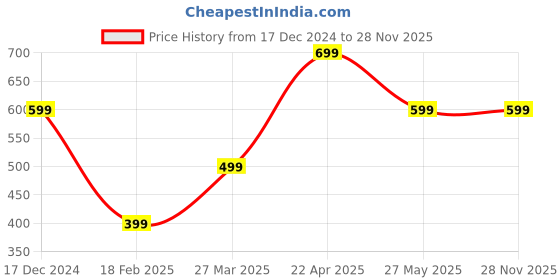 tatacliq.com Zink London Blue Textured Sweater zink london Price History Graph from 17 Dec 2024 to 27 Nov 2025