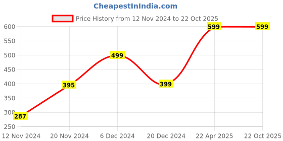 tatacliq.com Zink London Blue Viscose Printed Shirt zink london Price History Graph from 12 Nov 2024 to 22 Oct 2025