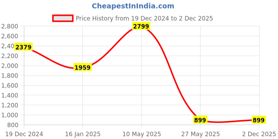 tatacliq.com Zink London Brown Print Sweater zink london Price History Graph from 19 Dec 2024 to 2 Dec 2025