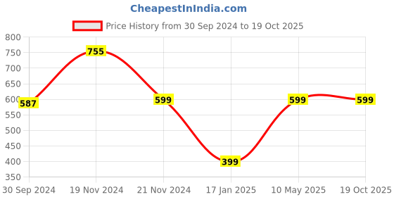 tatacliq.com Zink London Brown Printed Shrug zink london Price History Graph from 30 Sep 2024 to 18 Oct 2025