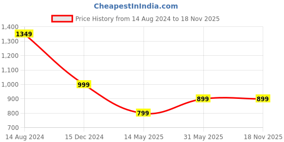 tatacliq.com Zink London Brown Regular Fit High Rise Trousers zink london Price History Graph from 14 Aug 2024 to 18 Nov 2025