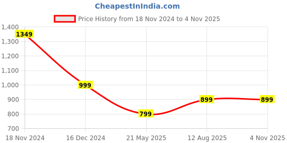 tatacliq.com Zink London Brown Regular Fit High Rise Trousers zink london Price History Graph from 18 Nov 2024 to 4 Nov 2025