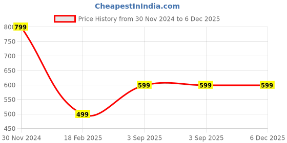 tatacliq.com Zink London Brown Regular Fit Jacket zink london Price History Graph from 30 Nov 2024 to 5 Dec 2025