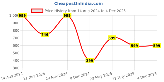 tatacliq.com Zink London Brown Regular Fit Trousers zink london Price History Graph from 14 Aug 2024 to 4 Dec 2025
