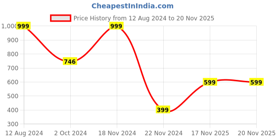 tatacliq.com Zink London Brown Regular Fit Trousers zink london Price History Graph from 12 Aug 2024 to 20 Nov 2025