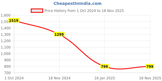 tatacliq.com Zink London Brown Relaxed Fit Top zink london Price History Graph from 1 Oct 2024 to 18 Nov 2025