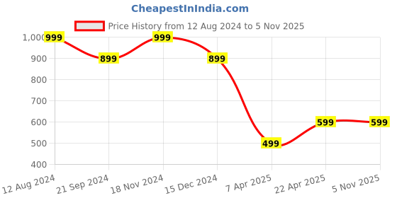 tatacliq.com Zink London Coral A Line Dress zink london Price History Graph from 12 Aug 2024 to 3 Nov 2025