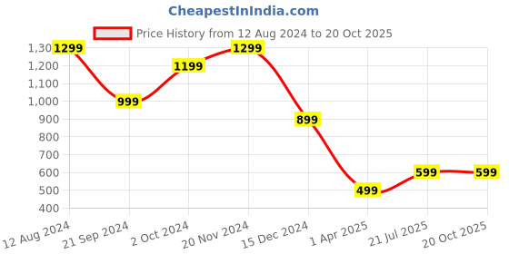 tatacliq.com Zink London Coral Maxi Dress zink london Price History Graph from 12 Aug 2024 to 20 Oct 2025
