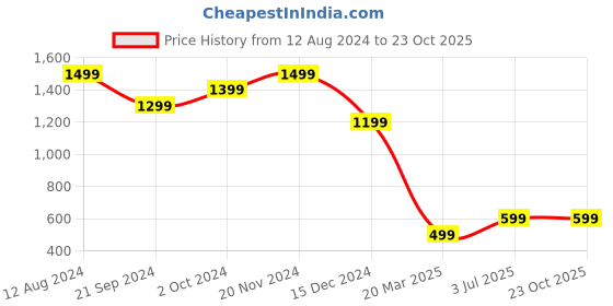 tatacliq.com Zink London Coral Maxi Dress zink london Price History Graph from 12 Aug 2024 to 23 Oct 2025