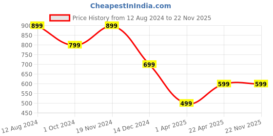 tatacliq.com Zink London Coral Regular Fit High Rise Trousers zink london Price History Graph from 12 Aug 2024 to 22 Nov 2025
