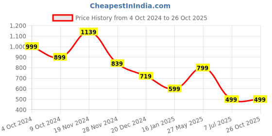tatacliq.com Zink London Cream Slim Fit Top zink london Price History Graph from 4 Oct 2024 to 26 Oct 2025