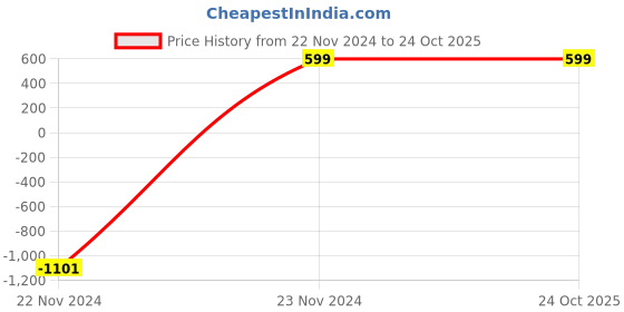 tatacliq.com Zink London Dark Pink Sweater zink london Price History Graph from 22 Nov 2024 to 23 Oct 2025