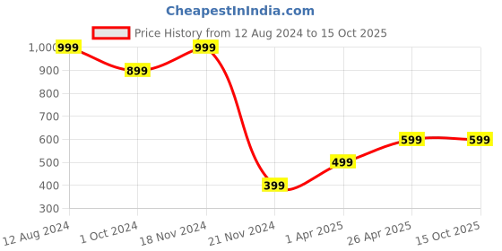 tatacliq.com Zink London Dark Red Regular Fit High Rise Trousers zink london Price History Graph from 12 Aug 2024 to 15 Oct 2025
